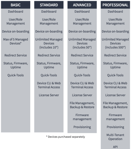 Patton Cloud Service - Feature License - SIP-TLS - Anual Licencse