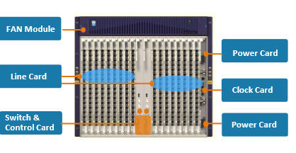 ZTE FTTH C600 GPON und P2P 19" Chassi System mit 11U (Höheneinheiten)