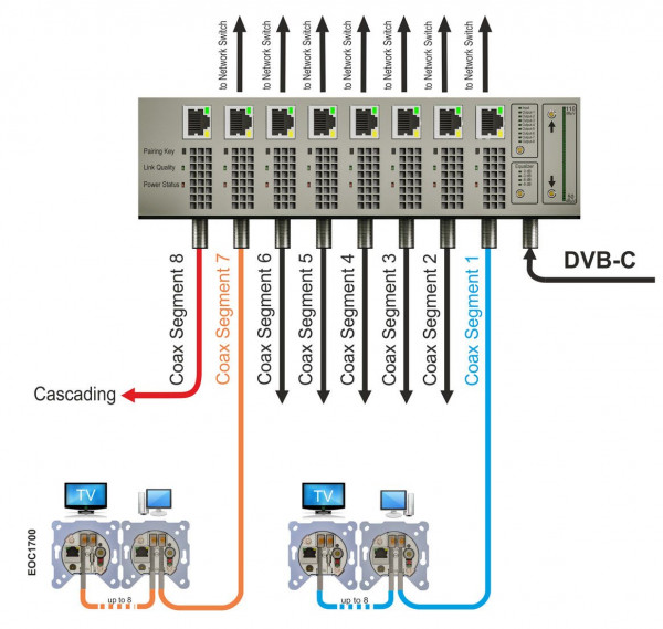 ALLNET Punkt-zu-Punkt Coax 8 Port Master Chassis/Verstärker EOC 100 ohne Module inkl. Netzteil "ALL-