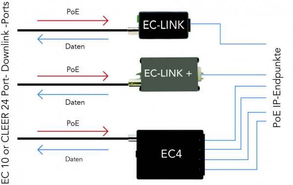 Phybridge Switch CLEER PoE over Coax zub. EC-Link+ 50W